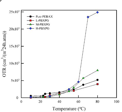 Oxygen transmission rate 